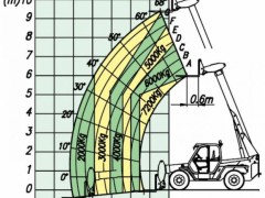 Teleskoplader / Telestapler MERLO 10m 7,2t mieten
